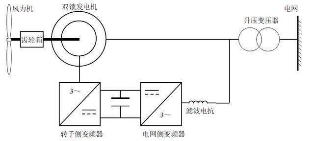 雙饋風(fēng)力發(fā)電機組的工作原理