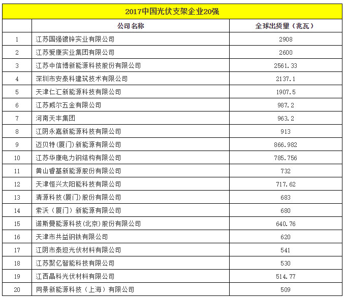 全球光伏20強(qiáng)排行榜
